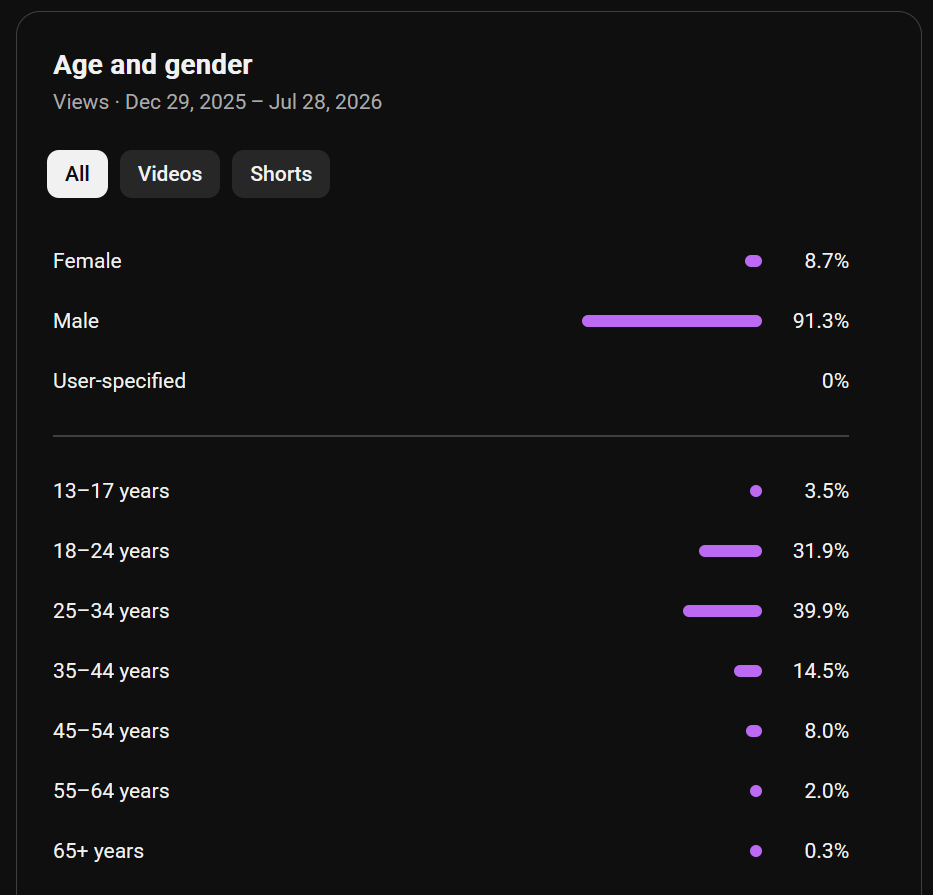 YouTube audience age and gender analytics