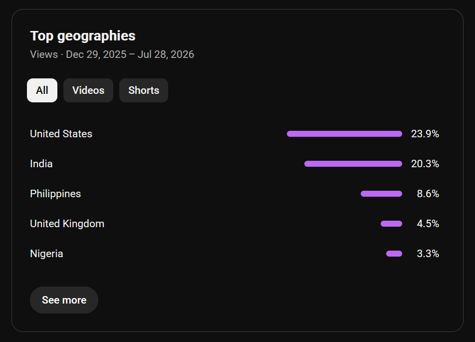 YouTube audience geography showing the United States as the largest market